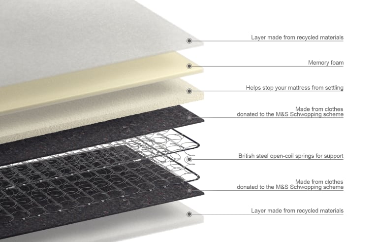 Best open coil mattress sales