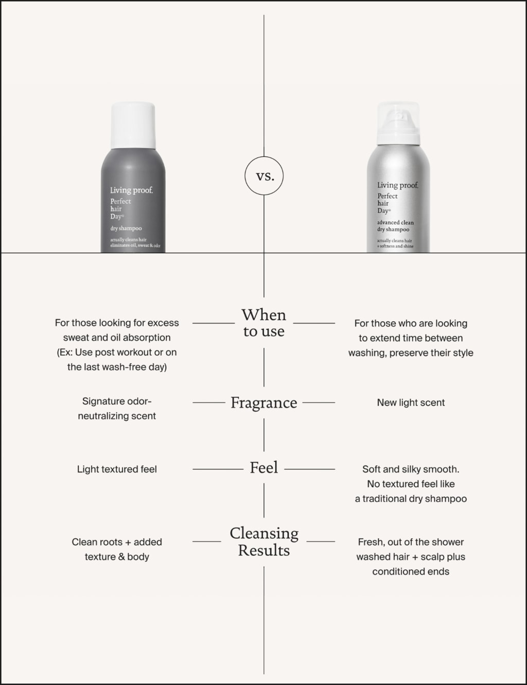 PhD Advanced Clean Dry Shampoo 355ml Living proof.® M&S